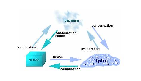 Condensation Solide De Leau Qu Est Ce Que La Pluie ( Le Cycle Naturel L Eau )