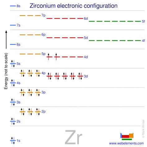 Condensed Electron Configuration Of Zr
