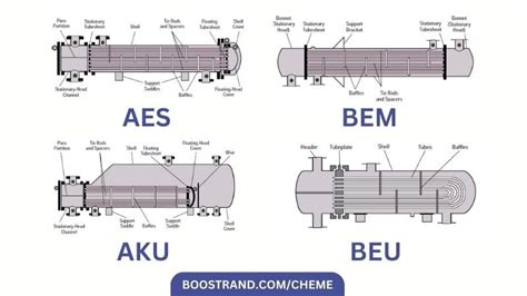 Condenser Heat Exchanger Type