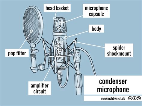 Condenser Microphones Meaning