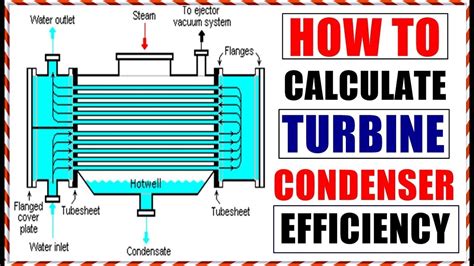 Condenser Plant Efficiency