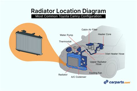 Condenser Radiator Location