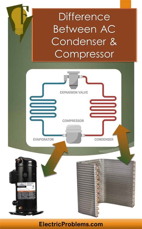 Condenser Vs Compressor In Ac