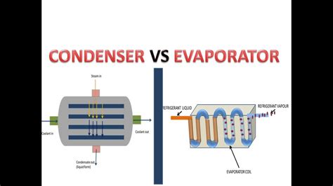 Condenser Vs Evaporator Coil