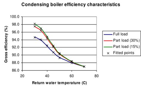 Condensing Boiler Flow And Return Temperatures