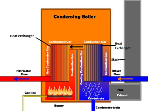 Condensing Boiler Gases