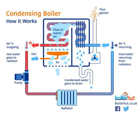 Condensing Boiler Or Combi