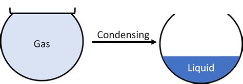 Condensing Definition In Chemistry