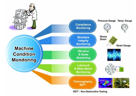 Condition Monitoring Tools And Techniques