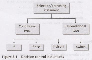 Conditional Branching Definition