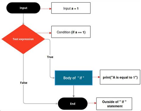 conditional statement in python flowchart