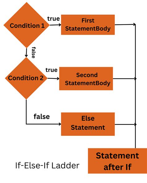 conditional statements in java code