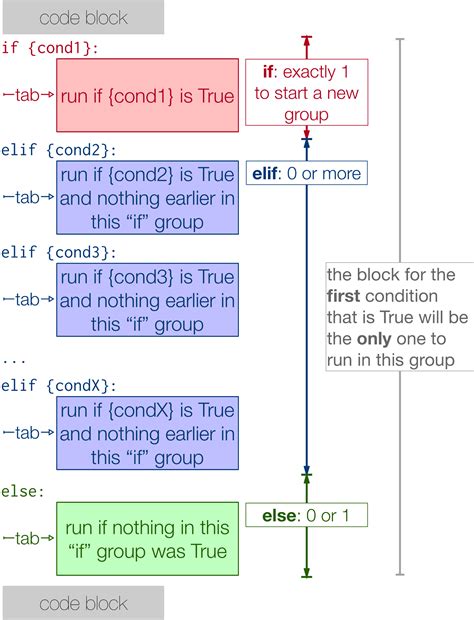 conditional statements in python meaning