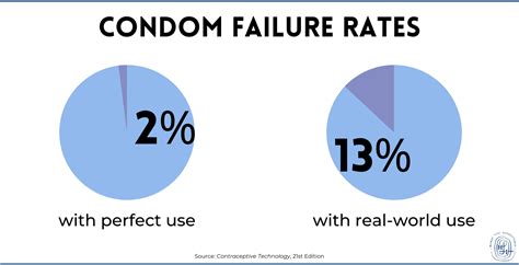 Understanding Condom Failure Rate: Facts and Statistics Revealed