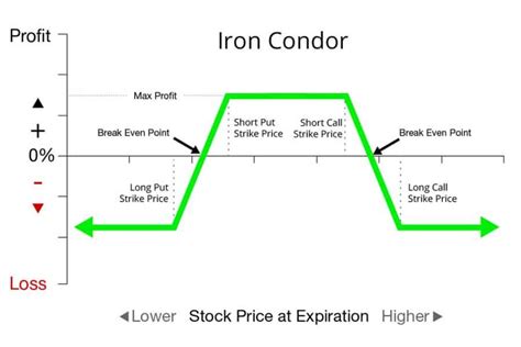 Condor Spread Vs Iron Condor