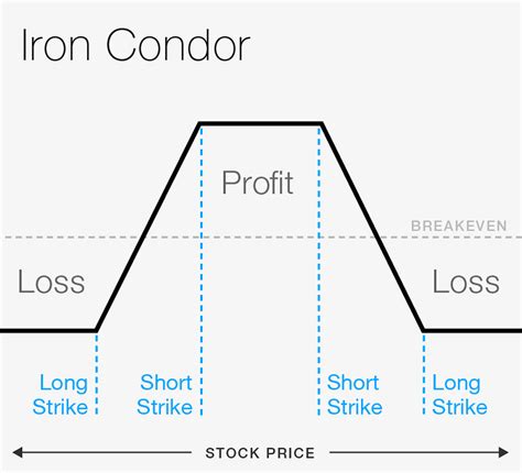 condor spread vs iron condor