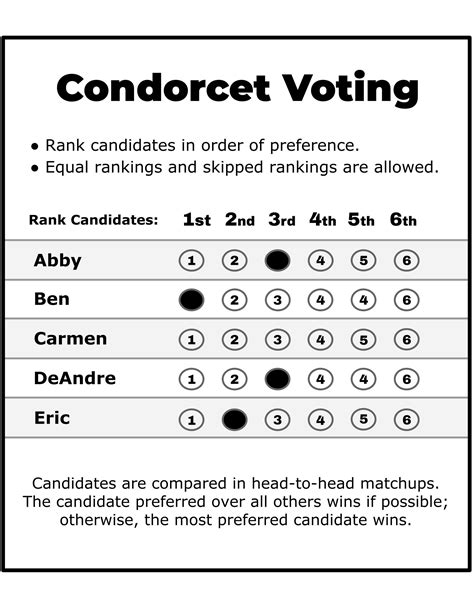 condorcet voting method advantages