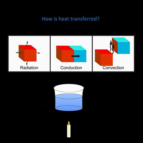 The Best Conduction Convection And Radiation Example References