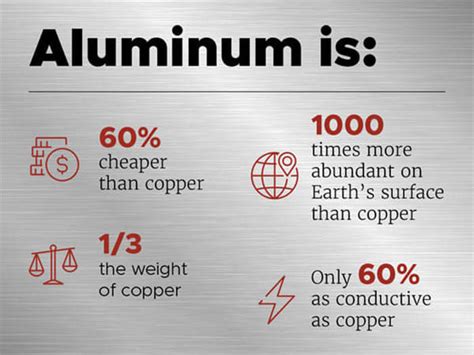 Conductivity Aluminum Vs Copper