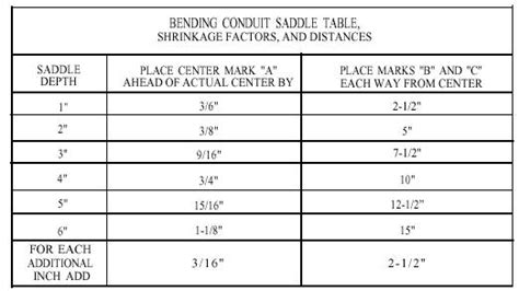 Conduit Bending Formulas