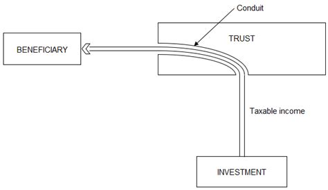 Conduit Principle Def