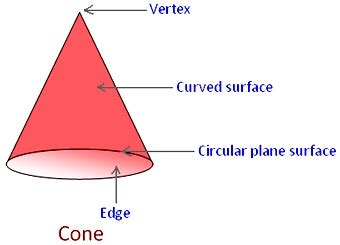 Cone Circular Edge