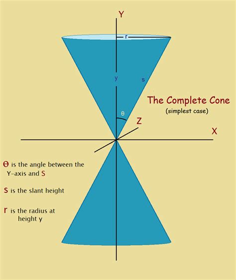 Cone Equation Plot