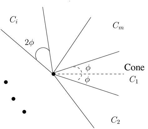 Cones Scientific Definition