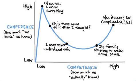 Confidence curve