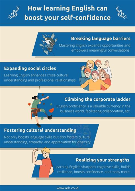 Confidence in Language Learning