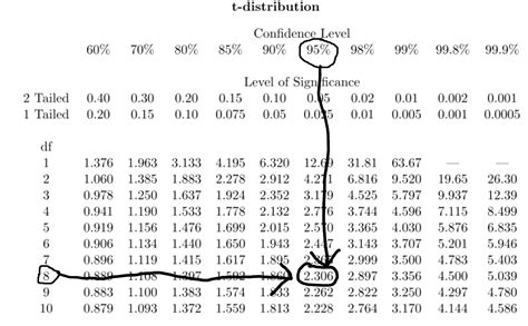 Master the Confidence Interval Table: Quick Insights for Statistical Success