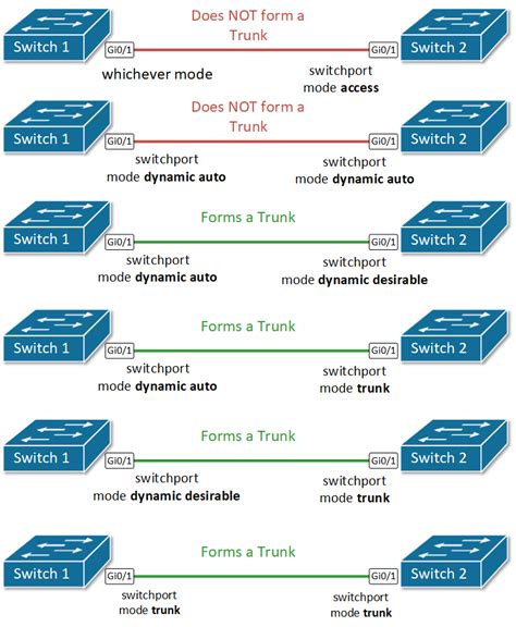Configure Cisco Switch Trunk Mode