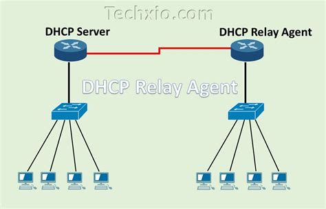 Configure Dhcp Relay On Cisco Switch