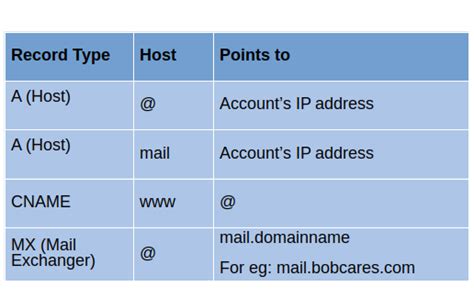 configure dns for cpanel email godaddy