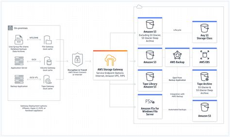 Configure Storage Gateway In Aws