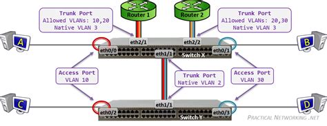 Configure Vlan Trunk Port Cisco Switch