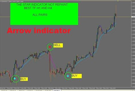 Confirming the Signal with Other Indicators in Trading