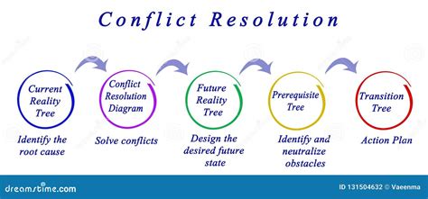 conflict resolution in ir