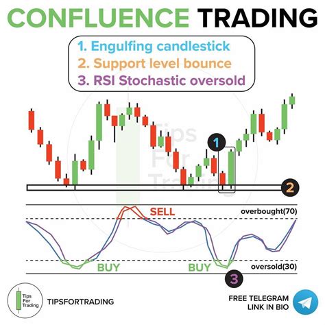 Confluence Price Action Trading