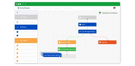 Confluence Template Workflow