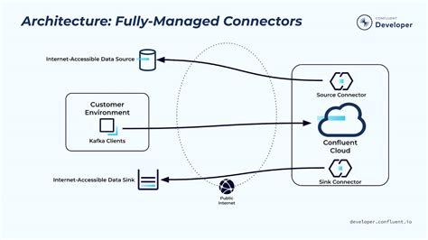 Confluent Connector Architecture