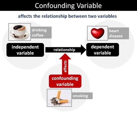 confounding variable ap stats definition