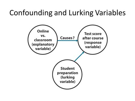 confounding vs lurking variable ap stats