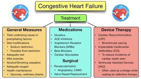 congestive heart failure treatment pdf