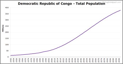 congo population 2020