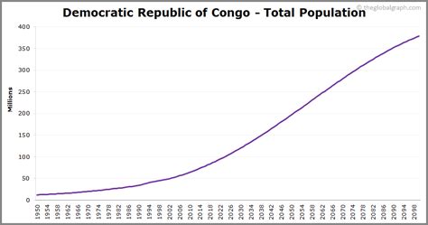 congo population 2021