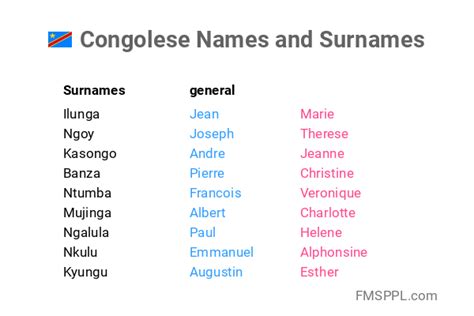 congolese names and surnames