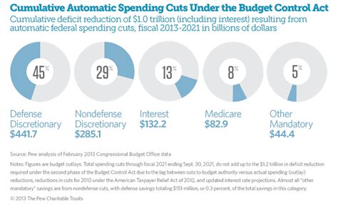 congress automatic budget cuts