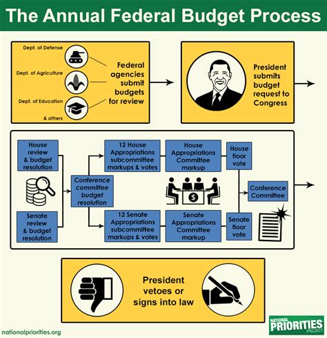 congress budget 101
