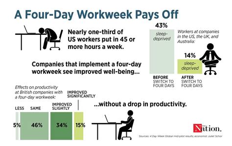 congress passing 4 day work week